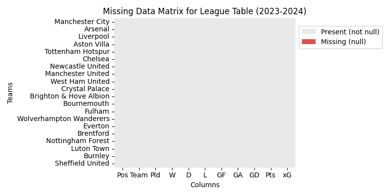 Missing data table