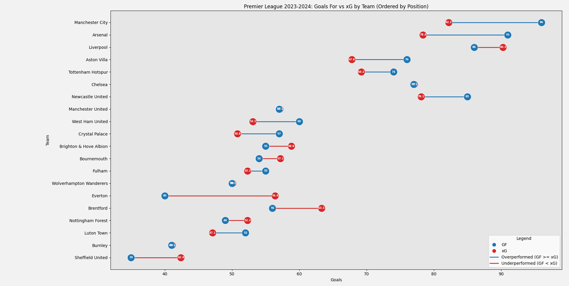 PL Slopechart Goals For vs xG by Team 2023/2024