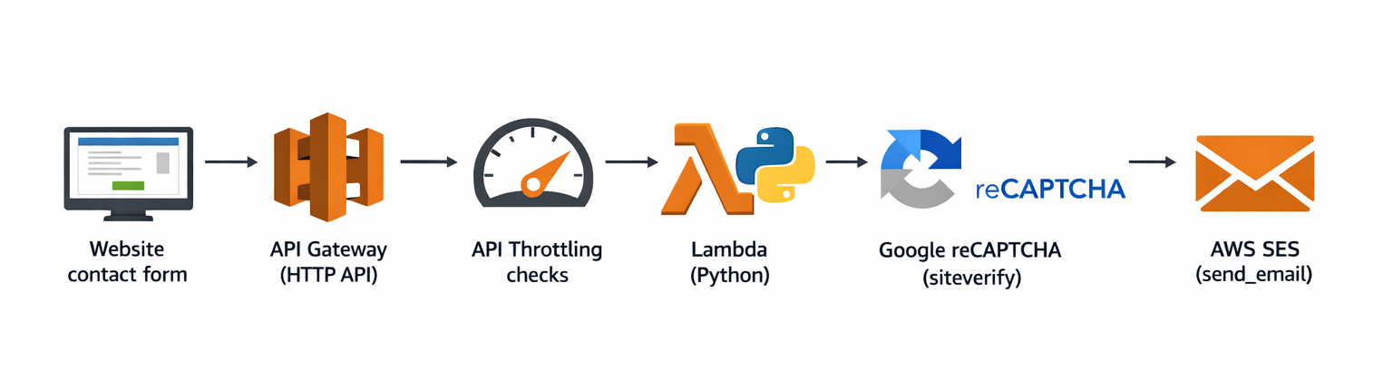 Contact form architecture diagram